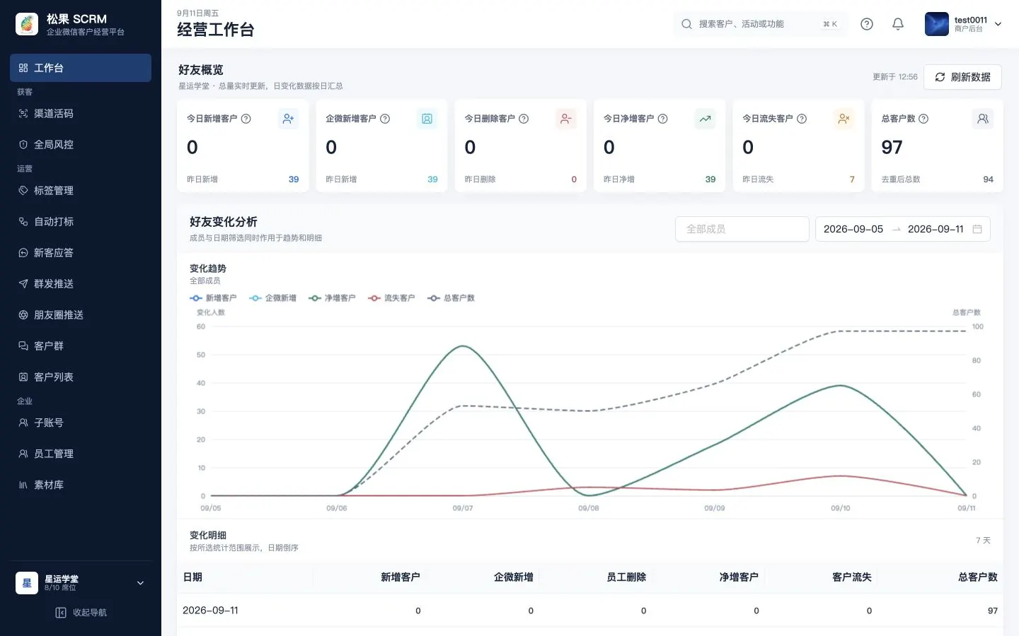 松果 SCRM 经营工作台界面截图